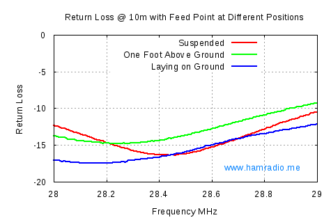 10m Detuning of LNR Precision EF-10/20/40 End Fed Antenna due to Matchbox Placement