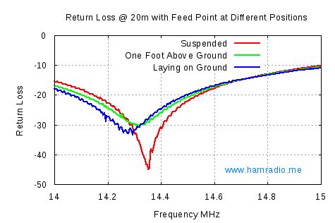 20m Detuning of LNR Precision EF-10/20/40 End Fed Antenna due to Matchbox Placement