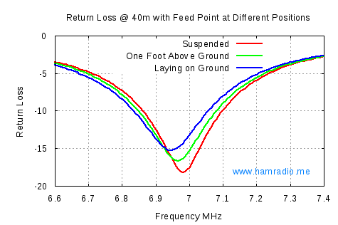 40m Detuning of LNR Precision EF-10/20/40 End Fed Antenna due to Matchbox Placement