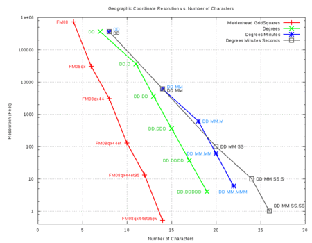 How Maidenhead stacks up with traditional formats with regard to # characters vs. resolution