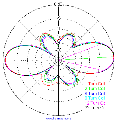 The effect of #turns on antenna patterns.