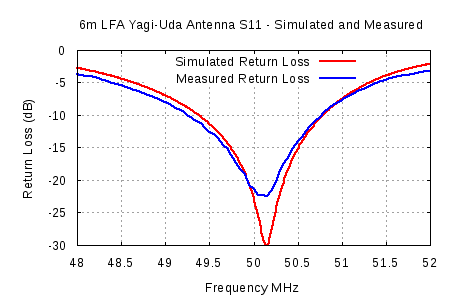 Comparison of 6m LFA Yagi-Uda Simulated and Measured S11