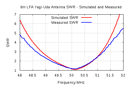 Comparison of 6m LFA Yagi-Uda Simulated and Measured SWR