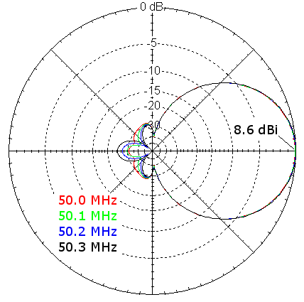 Azimuth Plots of Copper 6m LFA Yagi-Uda Azimuth Plots of Copper 6m LFA Yagi-Uda
