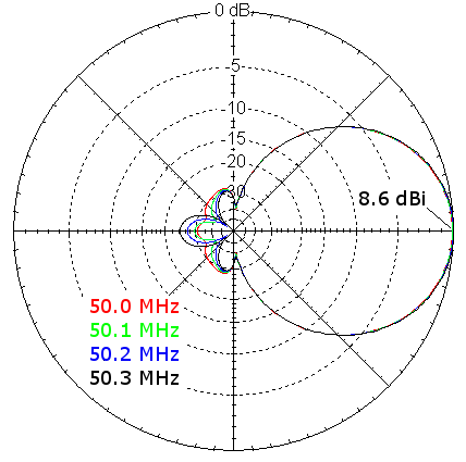 Azimuth Plots of Copper 6m LFA Yagi-Uda