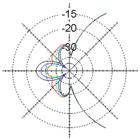 Zoom in Azimuth Plots of Copper 6m LFA Yagi-Uda