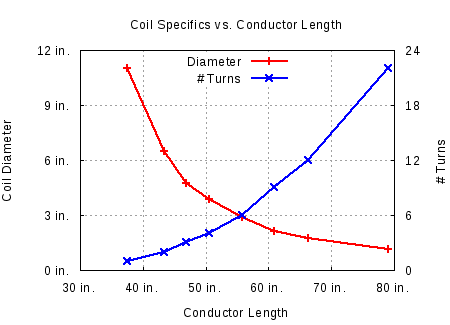 Coil Turns and Diameter vs. Conductor Length