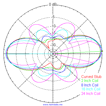 Using NEC to Determine Best Collinear Separation