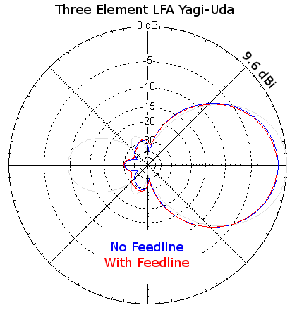 Azimuth Plots of LFA Yagi-Uda with and without feedline