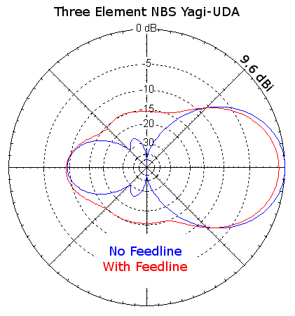 Azimuth Plots of NBS Yagi-Uda with and without feedline