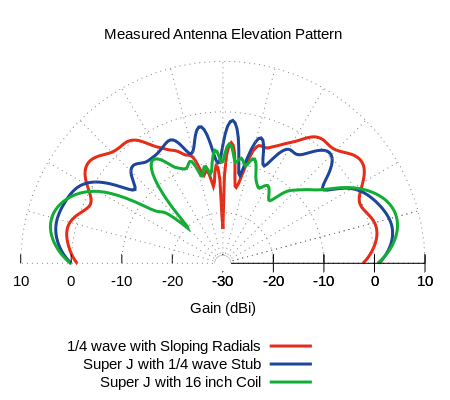 Measured Test Results of Super-Js and Reference Monopole