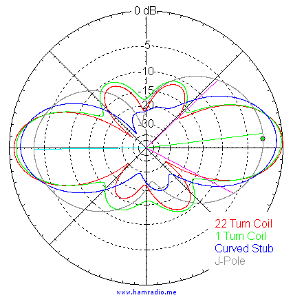 Coil Collinear J-Pole vs. Other Antennas