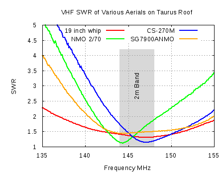 2m Mobile Whips SWR