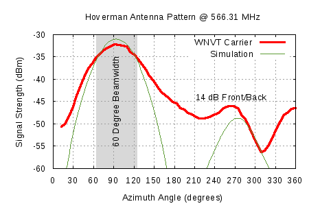 Hoverman Antenna Pattern