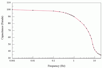 10 Hz bandwidth of battery