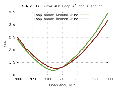 40m loop SWR with and without the ground wire.