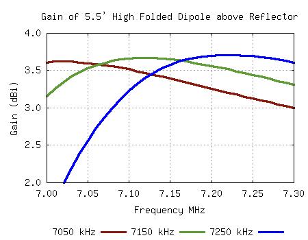 40m Folded NVIS Gain