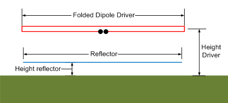Folded 40m NVIS Dipole Concept