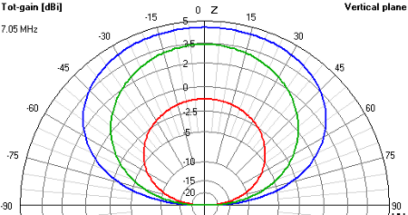 Gain Comparison of three NVIS Antennas