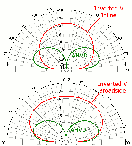 Vertical Dipole vs. Inverted V over Average Ground at 20m