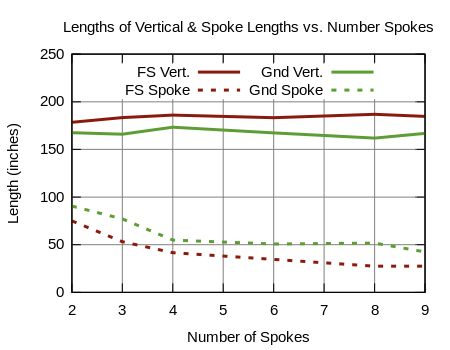 Element Length Comparisions vs. # Radial Spokes