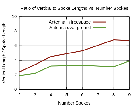 Figure 4 - Element Length Ratio vs. # Radial Spokes
