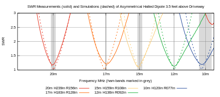 SWR of Asymmetrical Hatted Vertical Dipole