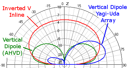 Comparison of Vertical Dipole Yagi Array to standalone vertical and Inverted V.