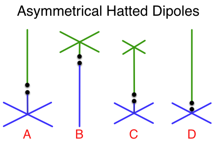 Examples of Asymmetrical Hatted Dipoles