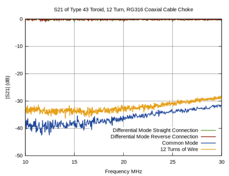 Attenuation of 12 turns coax wrapped around #43 toroid