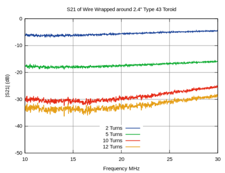 Attenuation of wire wrapped around #43 toroid