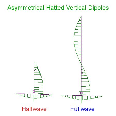 Current amplitude and phase of halfwave and fullwave Asymmetrical Hatted 6m Vertical Dipole antenna configurations for 6m.