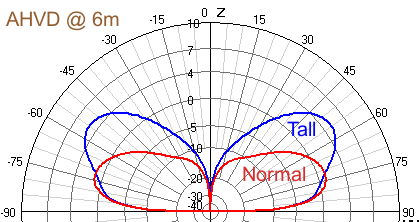 Elevation view of Simulation of Half and Fullwave Asymmetrical Hatted 6m Vertical Dipole Antennas.