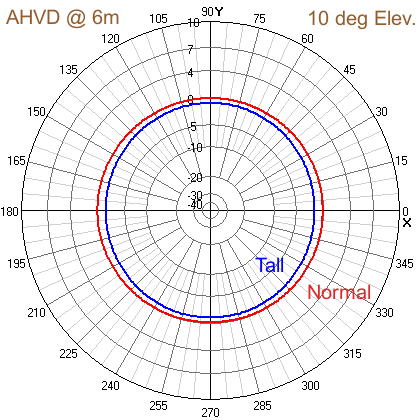 Azimuth view of Simulation of Half and Fullwave Asymmetrical Hatted 6m Vertical Dipole Antennas.