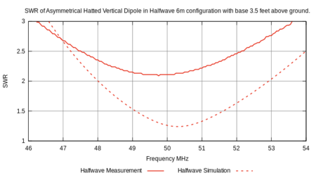SWR of 6M AHVD in halfwave short configuration.