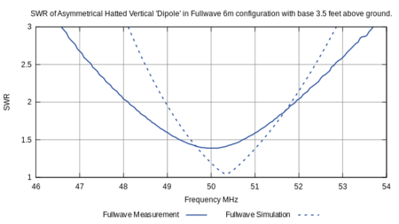 SWR of 6M AHVD in fullwave tall configuration.