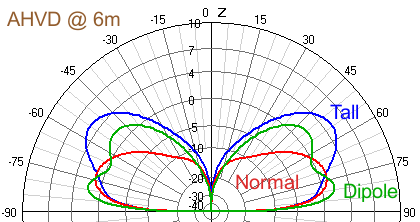 Elevation view of Simulation of elevated vertical dipole in reference to AHVD condigurations.