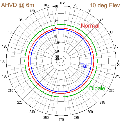 Azimuth view of Simulation of elevated vertical dipole in reference to AHVD condigurations.