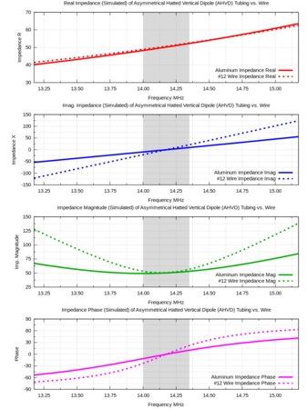 Aluminum Tube vs. Wire Impedance Simulations