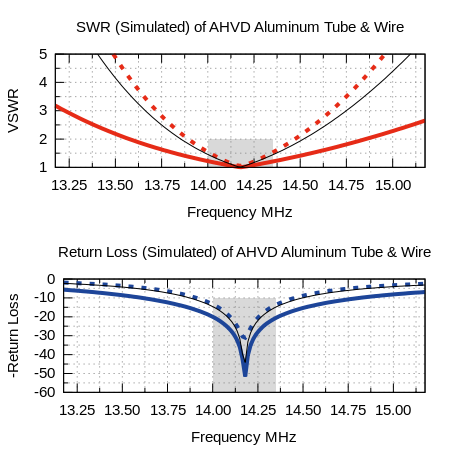 AHVD Bandwidth vs. Conductor Size