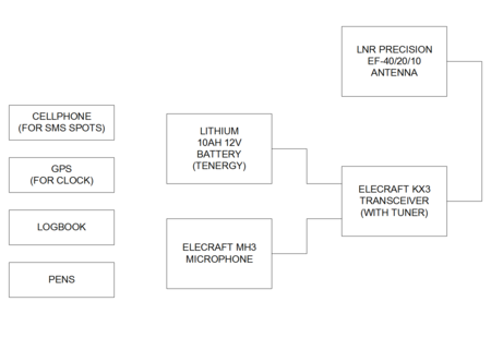 Diagram of gear