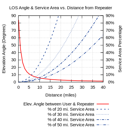 Angles and Areas of Repeater Coverage