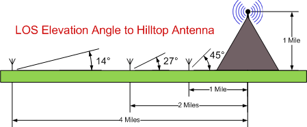 LOS Link Angles between repeater  users and the repeater antenna.
