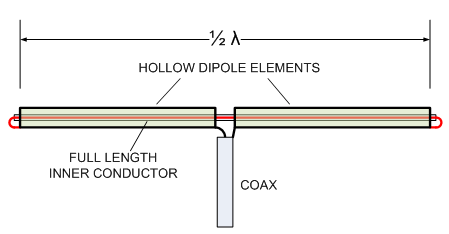Coaxial Dipole