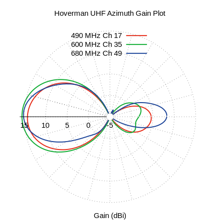 Hoverman UHF Azimuth Measured Antenna Pattern