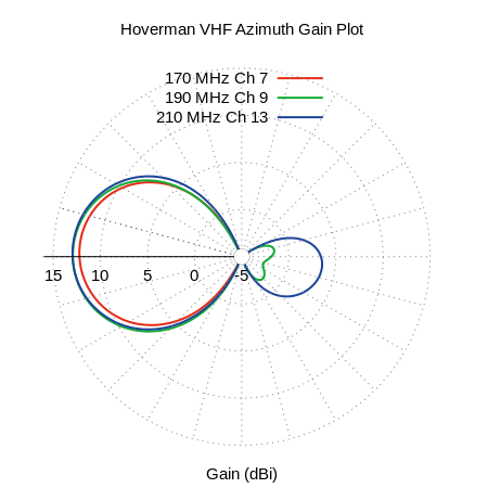 Hoverman VHF Azimuth Measured Antenna Pattern