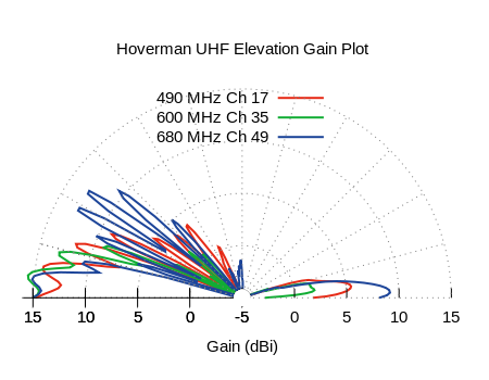 Hoverman UHF Elevation Measured Antenna Pattern