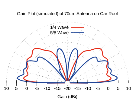 Elevation Pattern of UHF Antenna on Car Roof