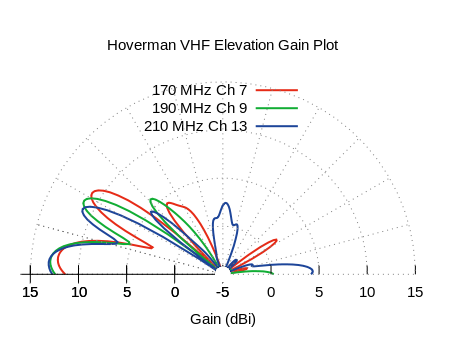 Hoverman VHF Elevation Measured Antenna Pattern