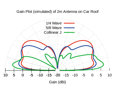 Elevation Pattern of VHF Antenna on Car Roof